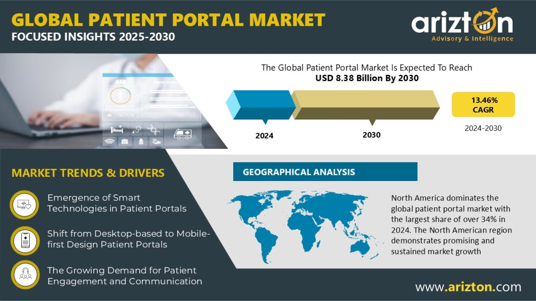 Patient Portal Market Revenue Forecast - $8.38 Bn Worth Market by 2029 - Arizton