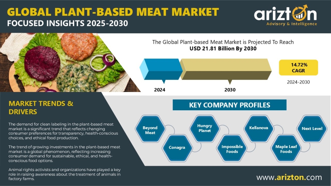 Plant - Based Meat Market Gaining Momentum - $21.8 Billion Worth Market by 2030 - Arizton