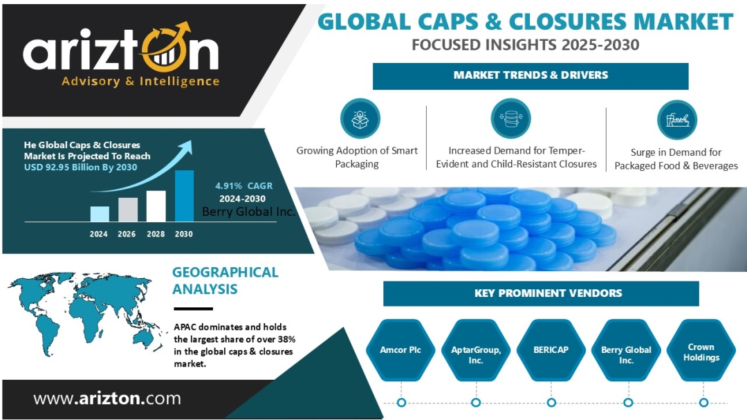 Caps & Closures Market Size Report 2030 | Growing at a CAGR of 4.91% - Arizton