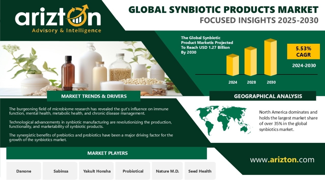 Synbiotics Product Market Size & Growth 2030 - $1.27 Bn Revenue Projected by 2030 - Arizton