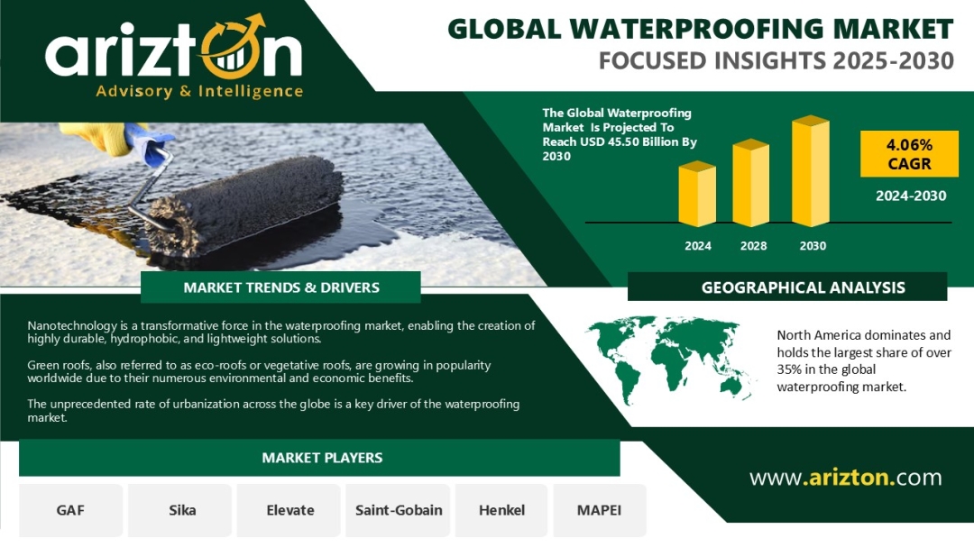 Waterproofing Market: Revenue Surging Over $45.5 Bn by 2030 - Crystalline Technology Leading the Charge - Arizton