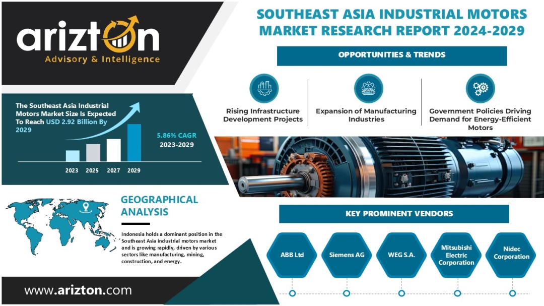 Industrial Motors Market Poised for $2.92 Bn Revenue Across Southeast Asia – Sales to Reach 6.50 Million Units - Arizton