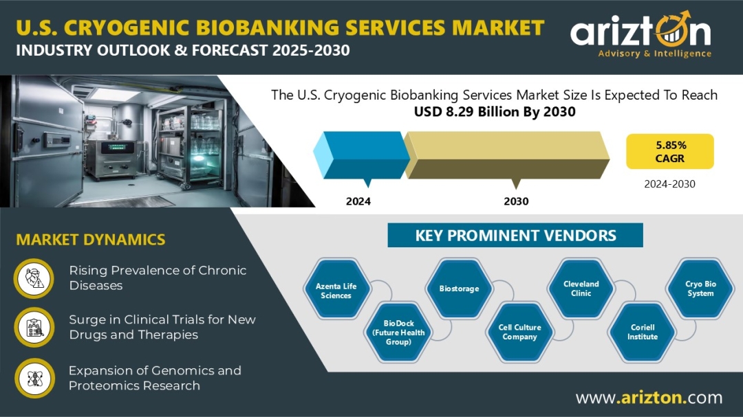 The U.S. Cryogenic Biobanking Services Market to Hit $8.29 Bn | Industry Outlook 2030 - Arizton