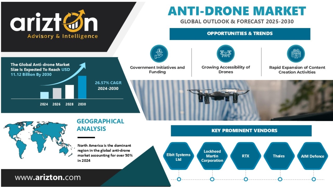 Anti-Drone Market to Worth from $2.7 Bn to $11.12 Bn by 2029 - Arizton