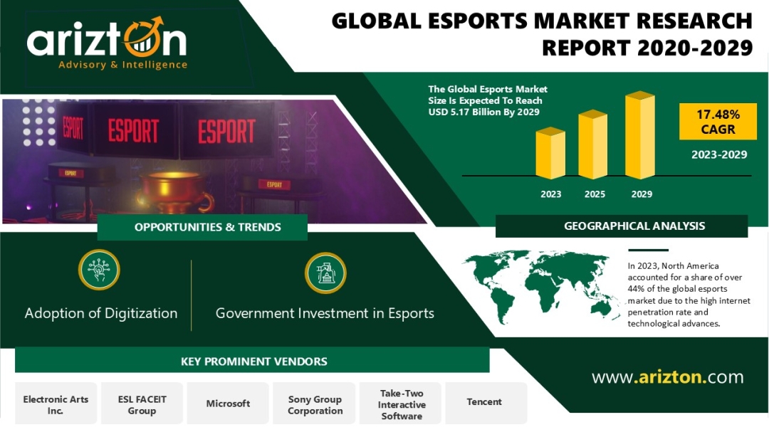 Esports Market to Surge $5.17 Billion by 2029 | Industry Forecast 2023-2029 - Arizton