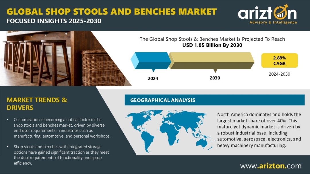 Shop Stools & Benches Market to Hit $1.85 Bn by 2030 - Arizton