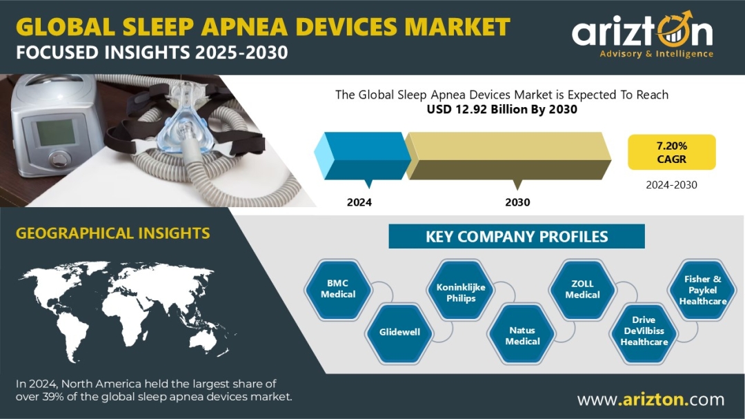 Sleep Apnea Devices Market to Hit $12.92 Bn by 2030 - Growing at a CAGR of 7.20% - Arizton