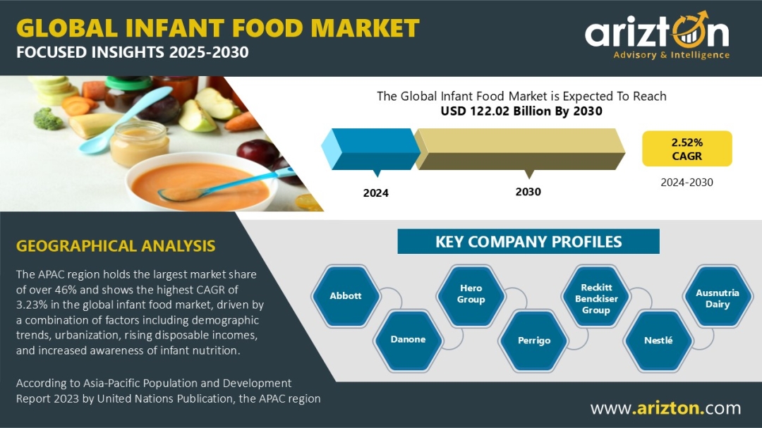 Infant Food Market to Hit Valuation of $122.02 Bn by 2030, Diverse Distribution Channel to Boom the Market Sales - Arizton