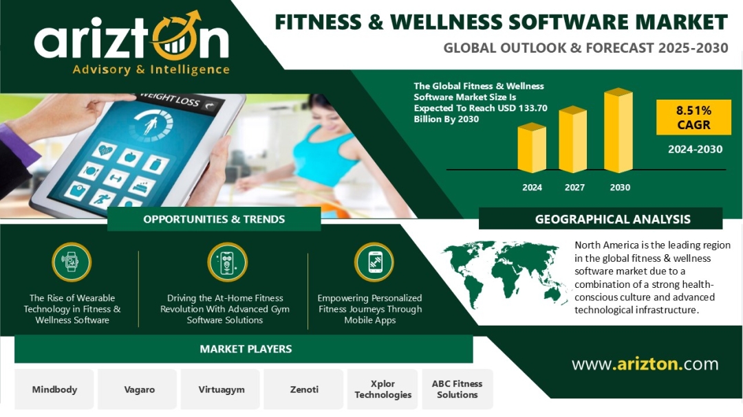 Fitness & Wellness Software Market Size & Share | $133.70 BN Worth Market by 2030 - Arizton