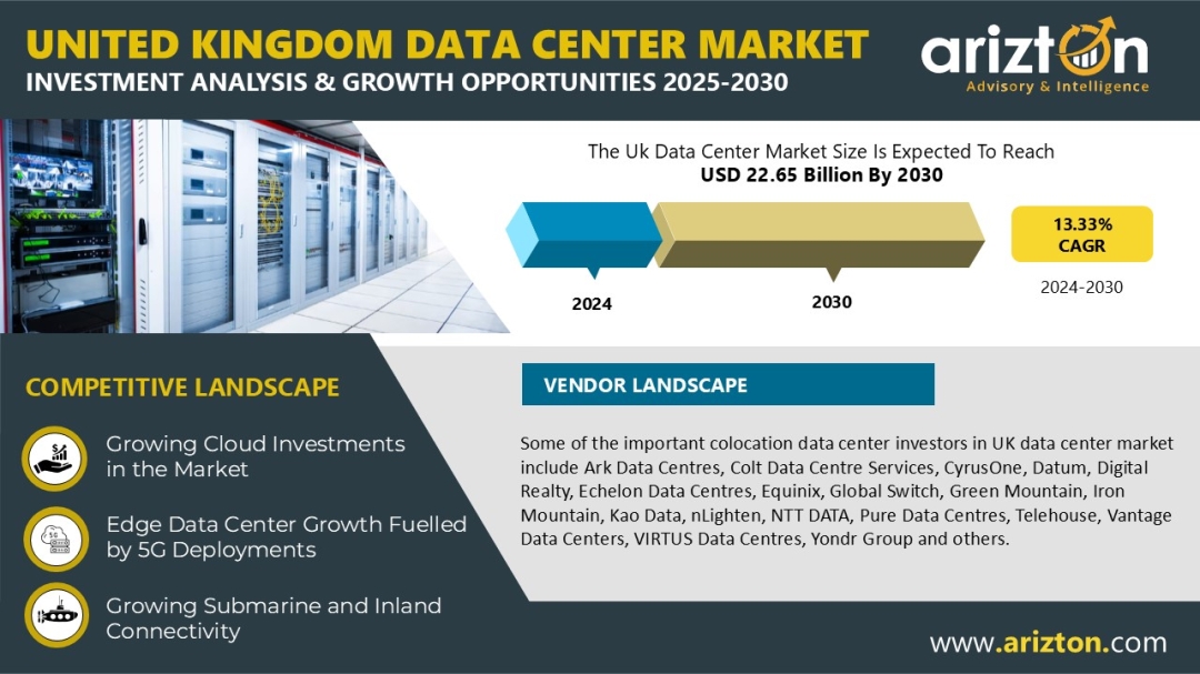 The UK Data Center Market Research Analysis 2030: Get Insights on 227 Existing Data Centers & 39 Upcoming Facilities - Arizton 