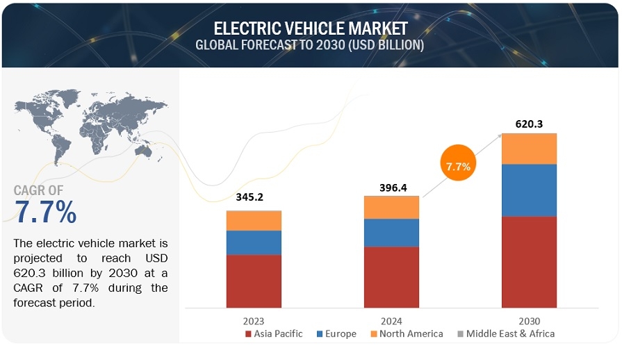 Asia Pacific Electric Vehicle Market, projected to reach USD 404.7 billion by 2030, China to lead the market