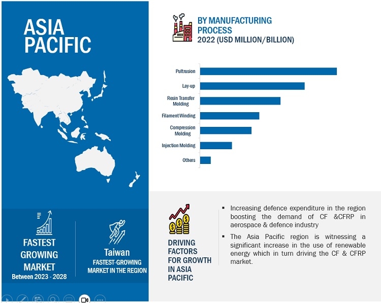 CF & CFRP Market Overview, Trends, Insights, Growth, Forecast with a CAGR of 12.7% by 2028