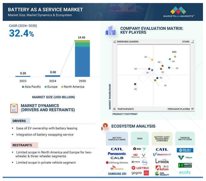 Battery as a Service Market Size, Share, Trends, Demand & Forecast 2035