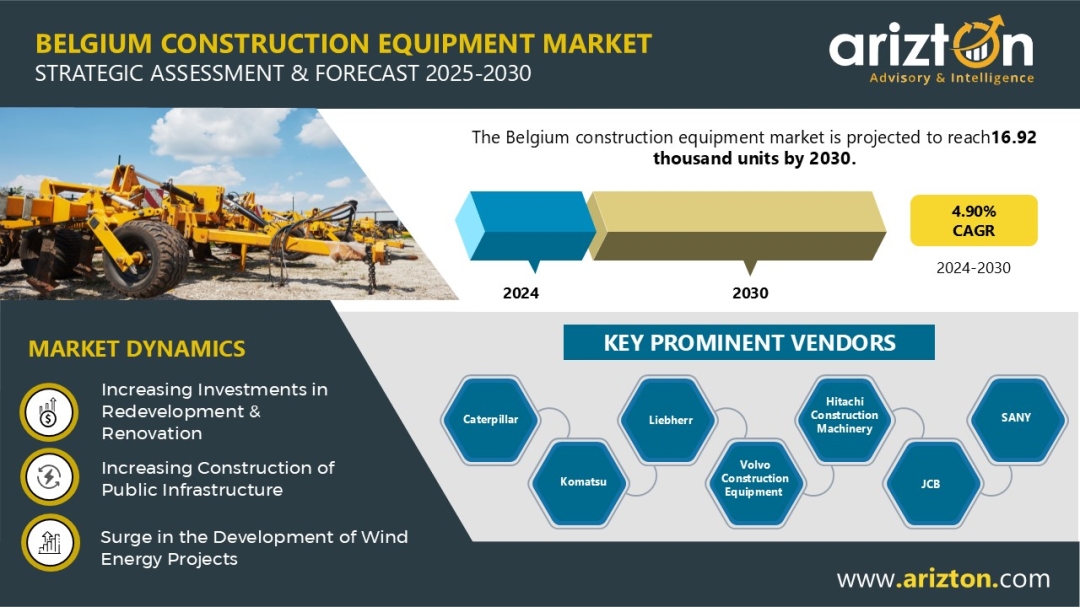 Belgium Construction Equipment Market Sales to Hit 16.92 Thousand Units by 2030 - Arizton