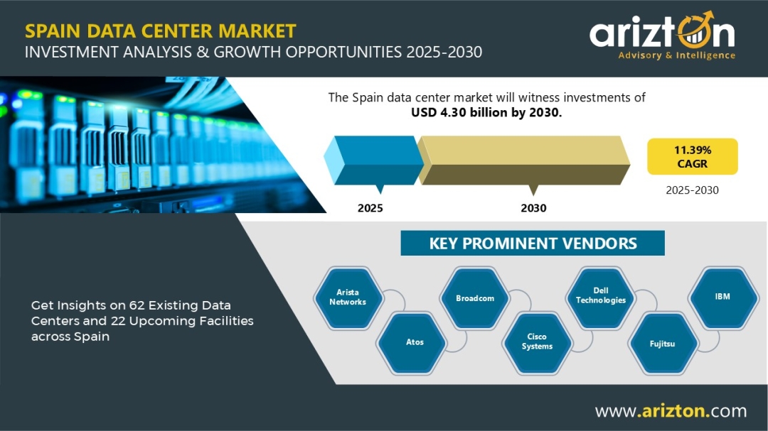 Spain Data Center Market Research Analysis 2030: $4.30 Bn Investment Projected in the Next 6 Years - Arizton