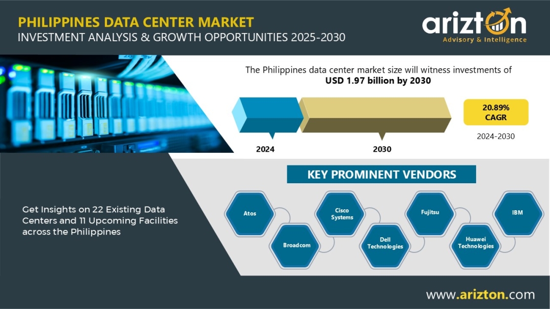 Philippines Data Center Market Investment to Reach $1.97 Bn by 2030 - Arizton