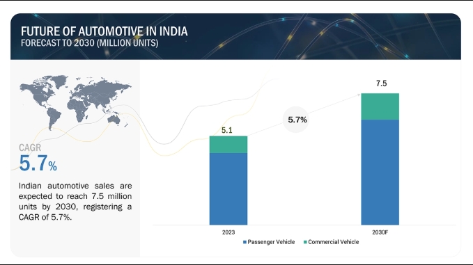 Future of Automotive in India worth 6.0 million units by 2030, at a CAGR of 5.7%