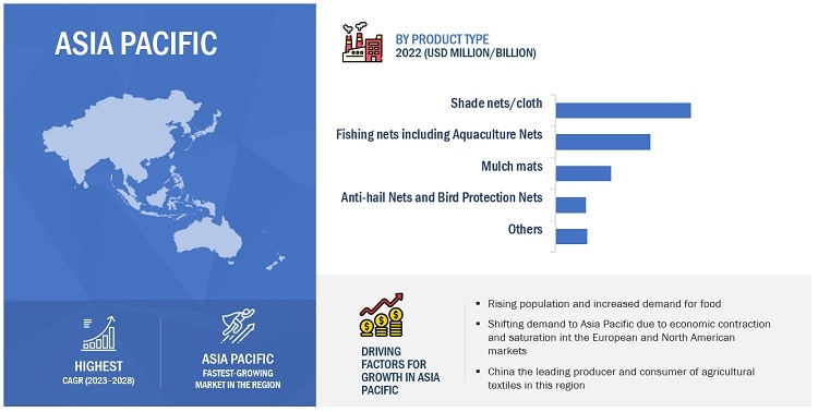 Agricultural Textiles Market Size, Volume, Revenue Trends Analysis Report with Top 10 Key Players | Expert Review