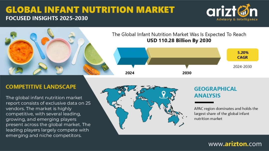 The Infant Nutrition Market is Booming Worldwide: $110.28 Bn Worth Market by 2030 - Arizton 