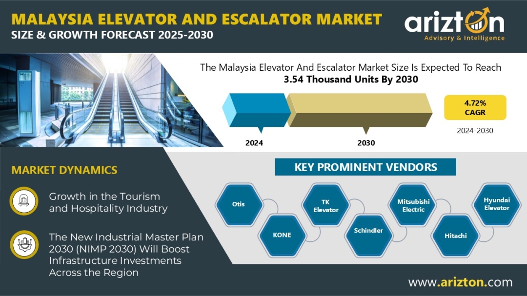 Malaysia Elevator & Escalator Market Growth Forecast Report 2024-2030: 3.54 Thousand Units of New Installation Predicted - Arizton