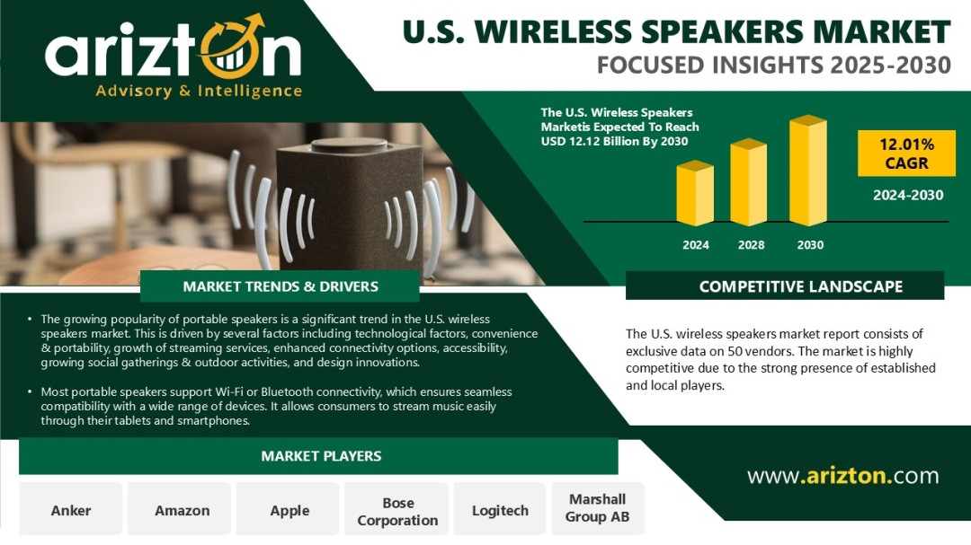 The U.S. Wireless Speakers Market Unlocking Growth Potential 2024-2030: $12.12 Bn Opportunity by 2030 - Arizton  