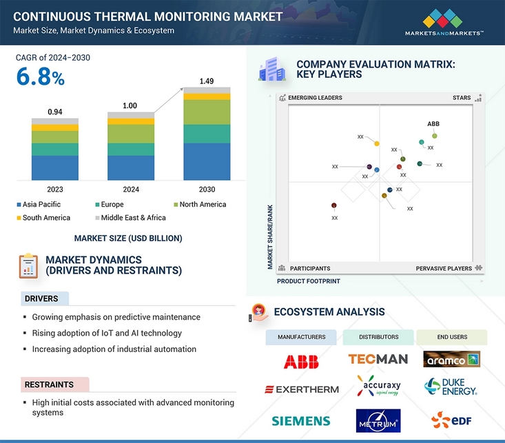 Continuous Thermal Monitoring Market Size to Approach $1.49 billion in 2030