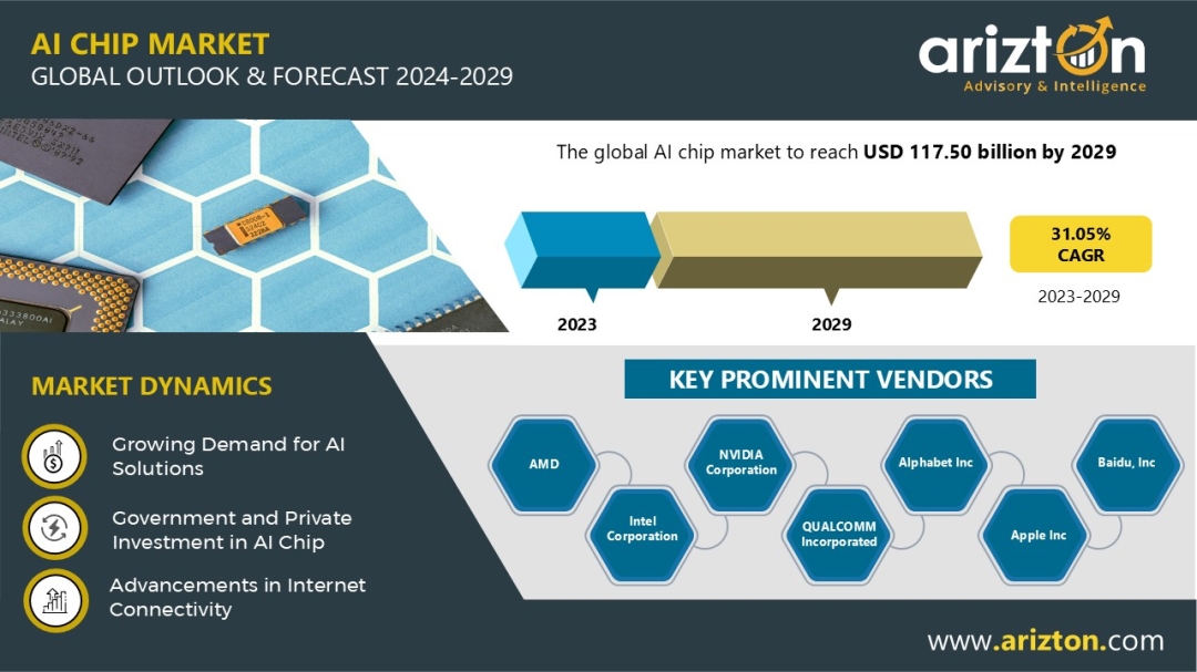 AI Chip Market Research Report 2029: $117.50 Bn Worth Market - Arizton