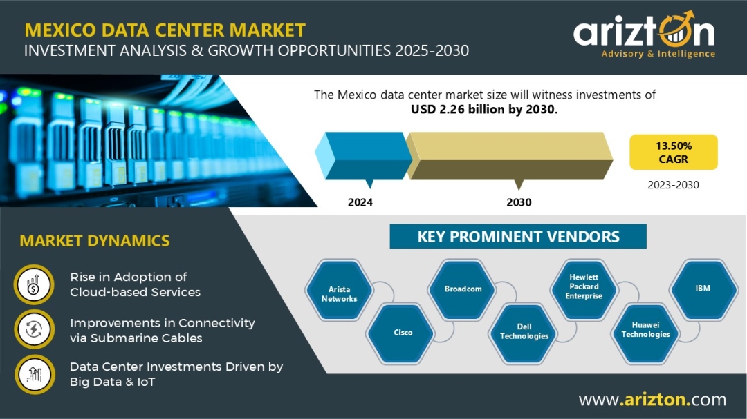 Mexico Data Center Market Investment to Hit $2.26 Billion by 2030 - Arizton