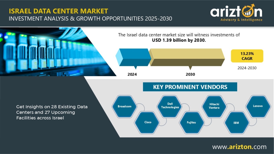 Israel Data Center Market Investment to Reach $1.39 Billion by 2030 - More than 89 MW Power Capacity to be Added in the Next 6 Years - Arizton