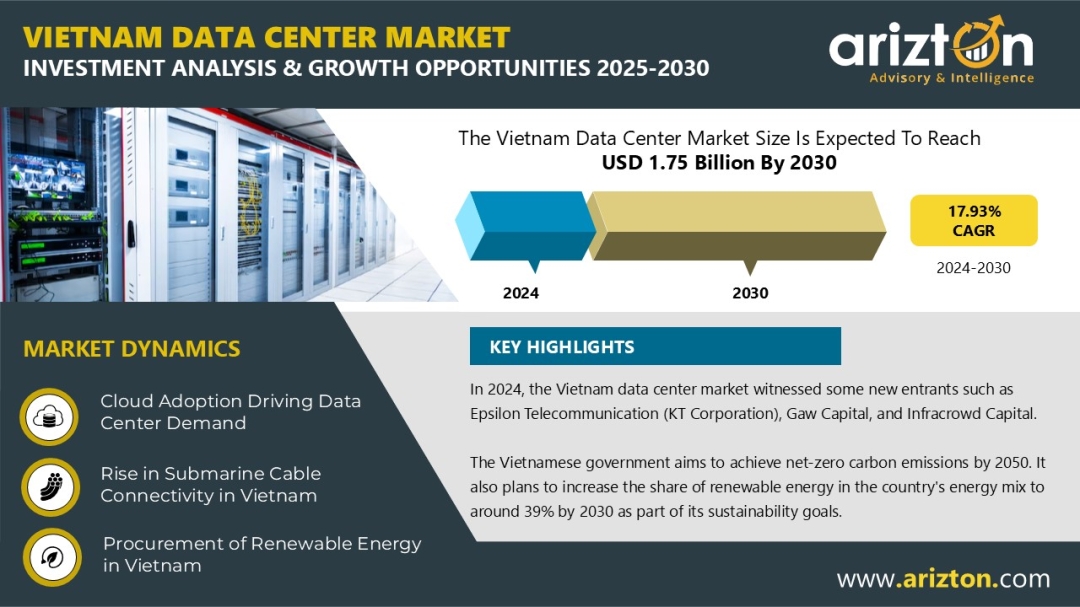 Vietnam Data Center Market: A New Frontier for Global Investors - Investment to Hit $1.75 Bn by 2030 - Arizton