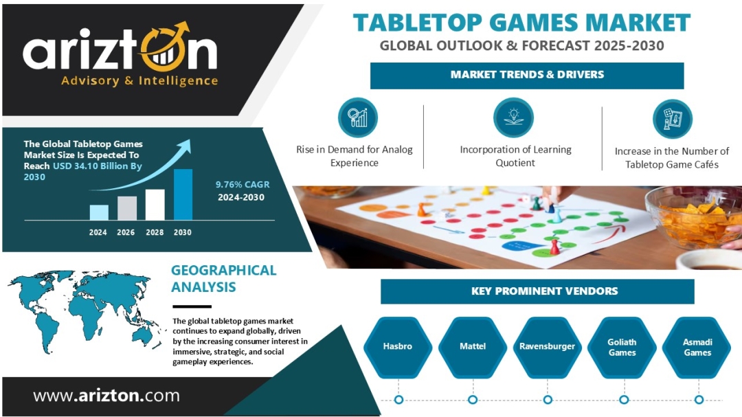 Tabletop Games Market Size, Trends & Research Report 2030 - $34.10 Billion Revenue Opportunity - Arizton