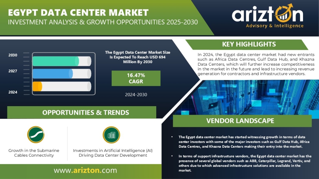 Egypt Data Center Market Investment to Reach $694 Million by 2030 - 42 MW Power Capacity to be Added in the Next 6 Years - Arizton