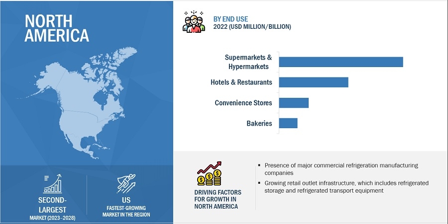 Commercial Refrigeration Market Size 2025: Global Share, Industry And Report Analysis By 2028 | Daikin, Johnson Controls, Carrier, Dover, Baltimore Aircoil Company & more