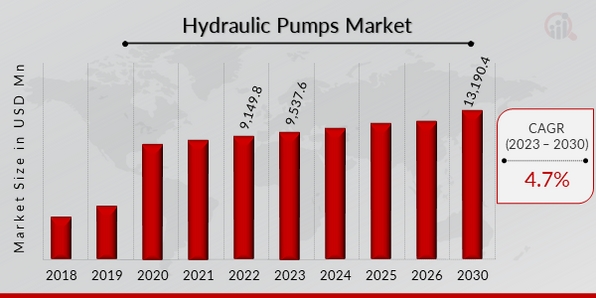 Hydraulic Pumps Market is Projected to Grow at a CAGR of 4.7% by 2030 | Dana limited, Eaton, FluiDyne, Moog Inc, Mottrol