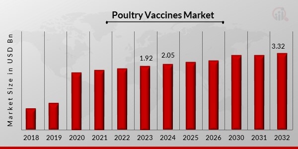 Poultry Vaccines Market Sales Statistics, Growth Outlook and Developments To 2032 | Elanco, Zoetis,Ceva, Phibro Corp.,MSD,Virbac, Hipra