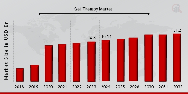 Cell Therapy Market Estimated Share Reaches at 31.2 Billion USD, exhibiting a CAGR of 8.58% During 2025 to 2032