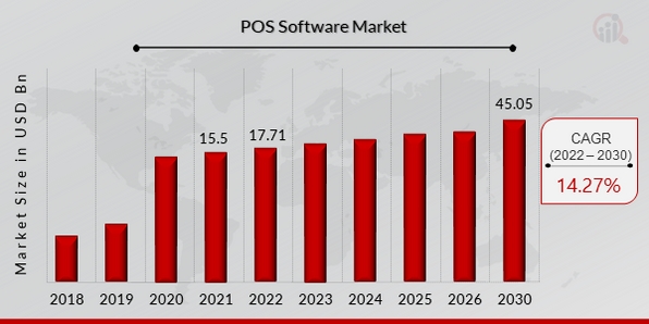 POS Software Market to Hit $45.05 Billion By 2030, Revolutionizing Retail with POS Software Solutions