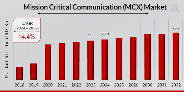 Mission Critical Communication Market to Hit $78.7 Billion By 2032, Improving Mission Critical Communication for Safety