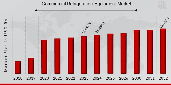 Commercial Refrigeration Equipment Market to Experience 5.73% CAGR, Reaching USD 55,433.1 Billion by 2032 | Hillphoenix, Kysor Warren, Voltas