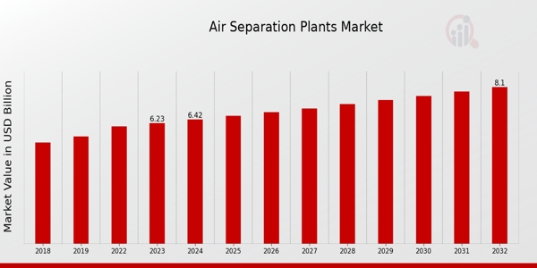 Air Separation Plants Market Growth of 2.95% CAGR Expected, Reaching 8.1 USD Billion by 2032 | Siemens, Praxair, Linde, BASF