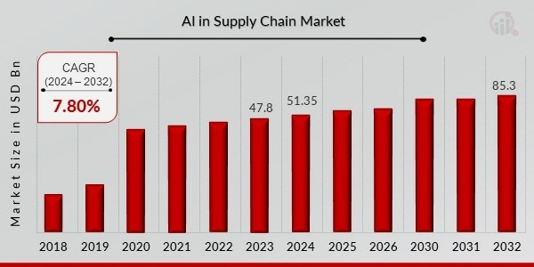 AI in Supply Chain Market to Hit $85.3 Billion By 2032, Revolutionizing Supply Chains with AI