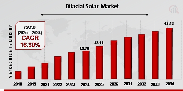 Bifacial Solar Market to Grow at a CAGR of 16.30% By 2034 | LONGi Solar, Tigo Energy Inc., Sunpreme Inc