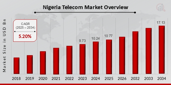 Nigeria Telecom Market to Hit $17.13 Billion By 2034, Future of Telecom Industry in Nigeria