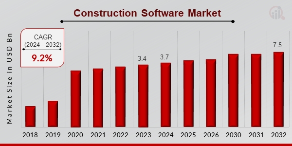 Construction Software Market CAGR to be at 9.2% By 2032 | Revolutionizing Construction with Advanced Software Solutions