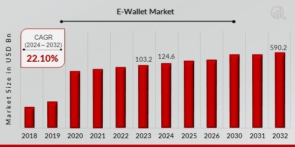 E-Wallet Market to Reach USD 590.2 Billion by 2032 | Your Money, One Tap Away