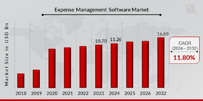 Expense Management Software Market to Reach USD 16.89 Billion by 2032 | Track and Control Expenses Seamlessly with Software