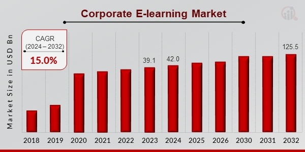 Corporate E-learning Market to Reach USD 124.5 Billion by 2032 | Enhancing Skills Through Corporate E-Learning Programs