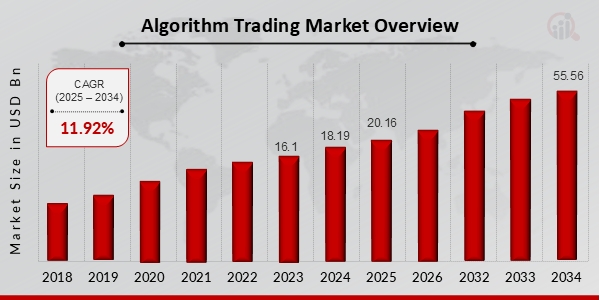 Algorithm Trading Market to Hit $55.56 Billion By 2034, The Future of Algorithmic Trading Strategies