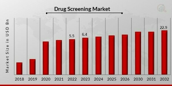 Drug Screening Market Technological Advancements Drives Global Share at a CAGR of 17.20% To Reach US$ 22.9 Billion by 2032