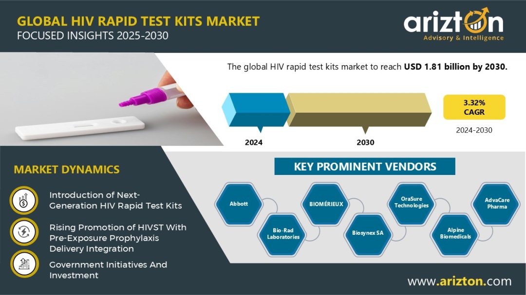 HIV Rapid Test Kits Market Size, Growth Analysis | CAGR of 3.32% during 2024-2030 - Arizton